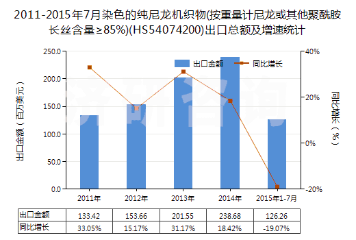 2011-2015年7月染色的純尼龍機(jī)織物(按重量計(jì)尼龍或其他聚酰胺長(zhǎng)絲含量≥85%)(HS54074200)出口總額及增速統(tǒng)計(jì) 2011-2015年7月染色的純尼龍機(jī)織物(按重量計(jì)尼龍或其他聚酰胺長(zhǎng)絲含量≥85%)(HS54074200)出口總額及增速統(tǒng)計(jì)
